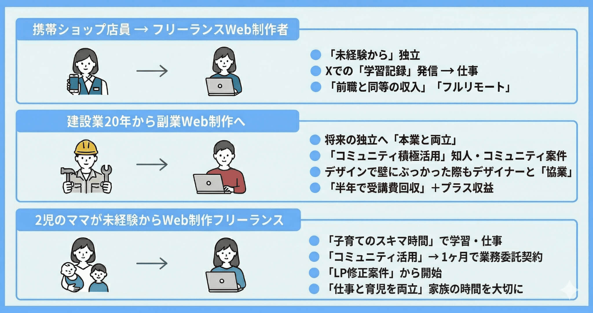デイトラWeb制作コース受講生の実例