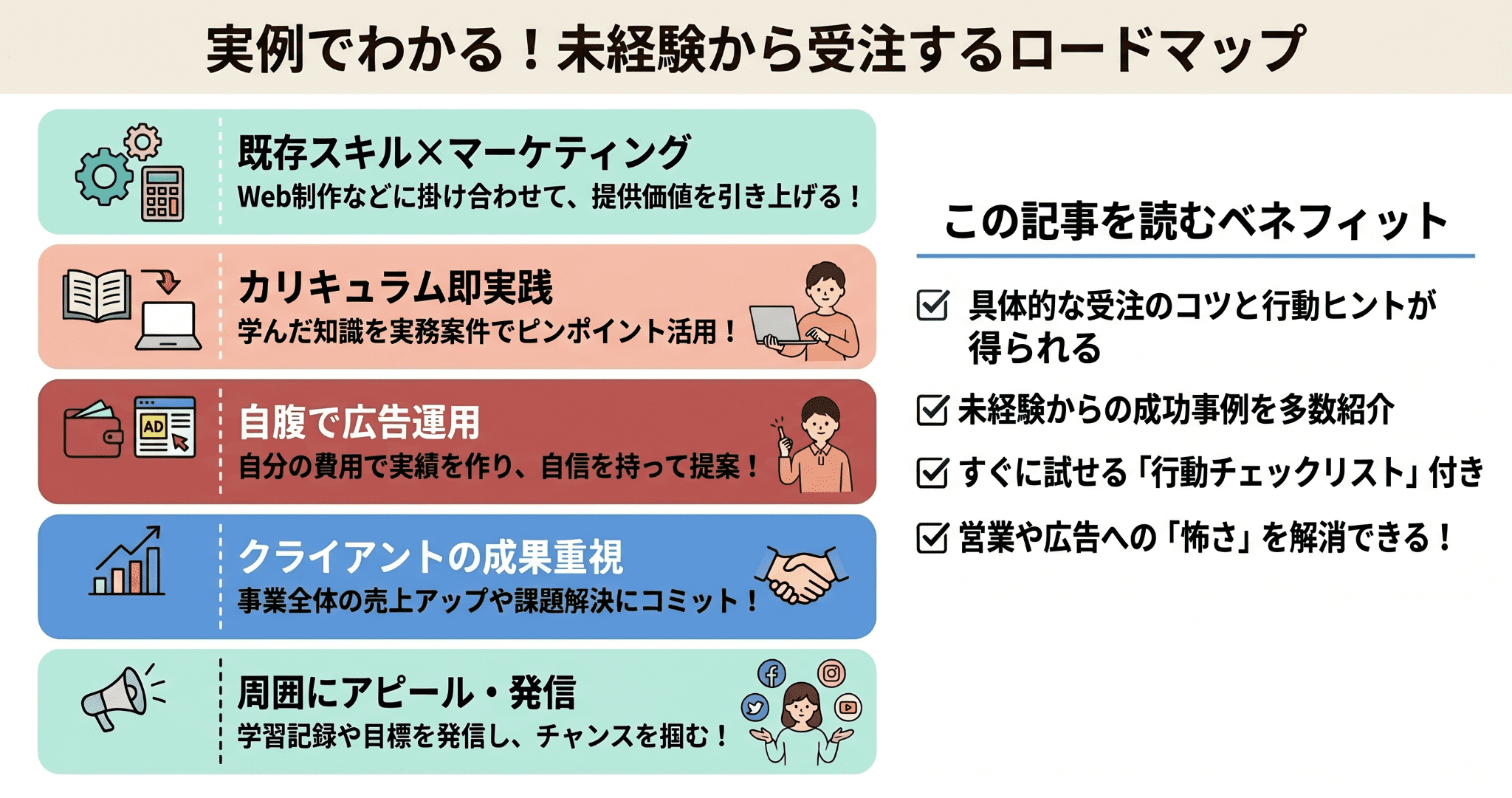 デイトラWebマーケティングコース受講生に学ぶ!未経験で受注する5つのコツの要約