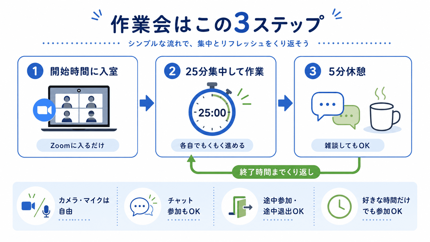 ポモドーロ作業会の流れ