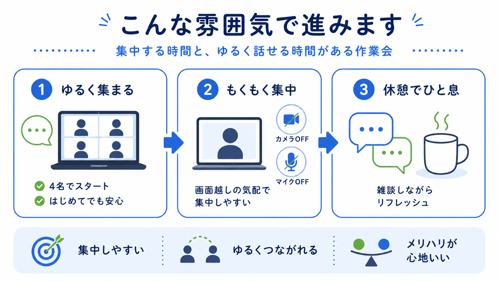 ポモドーロ作業会の様子