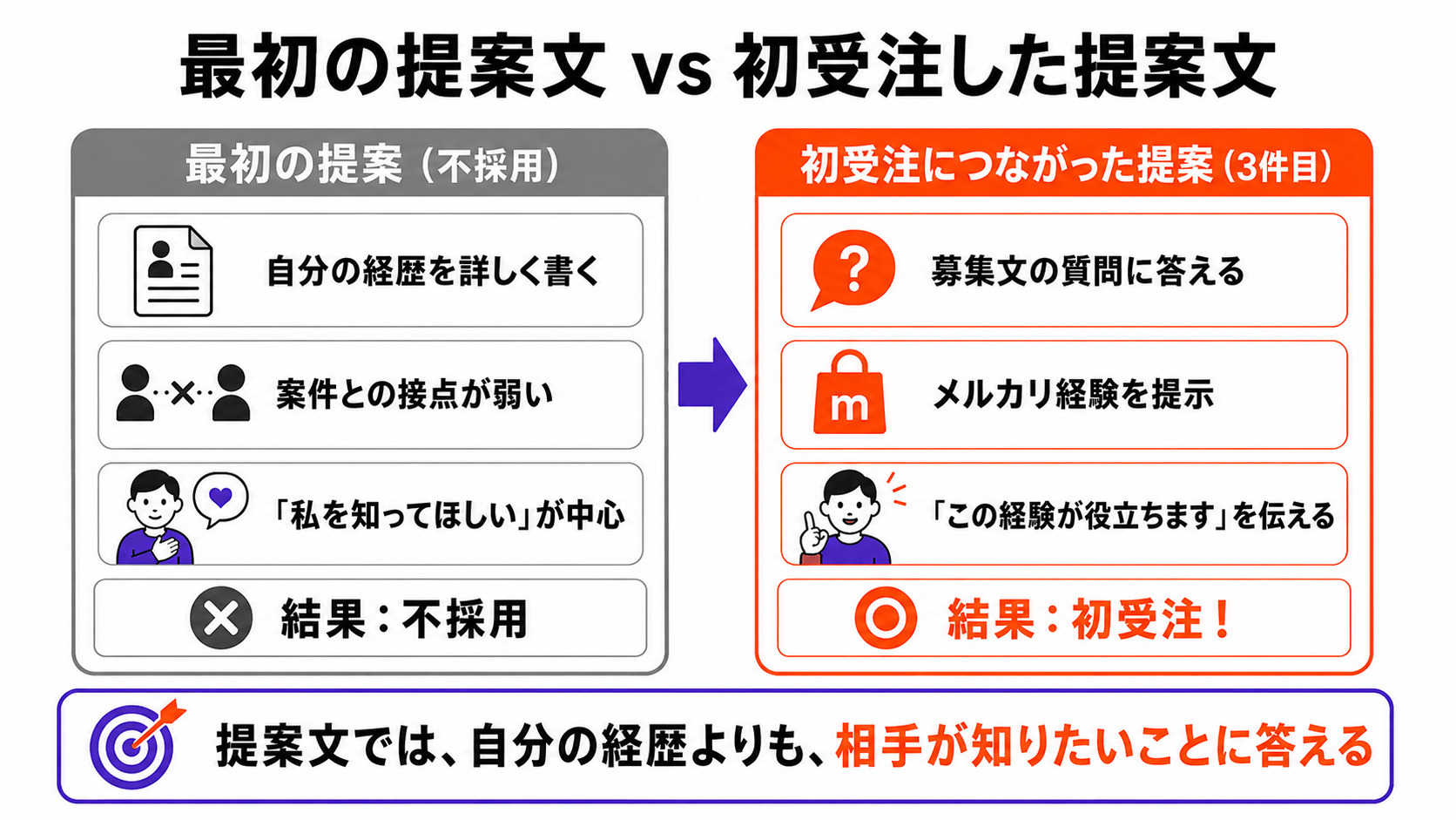 最初の提案文と受注した提案文