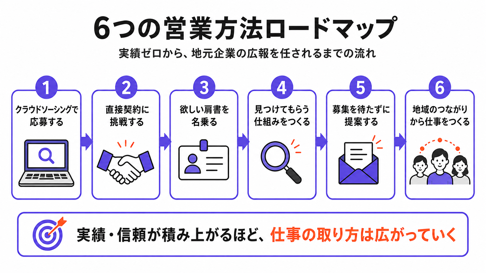 6つの営業ロードマップ