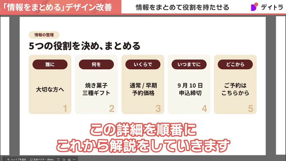 情報の整理として5つの役割を決めてまとめる。1誰に=大切な方へ、2何を=焼き菓子三種ギフト、3いくらで=通常/早期予約価格、4いつまでに=9月10日申込締切、5どこから=ご予約はこちらから