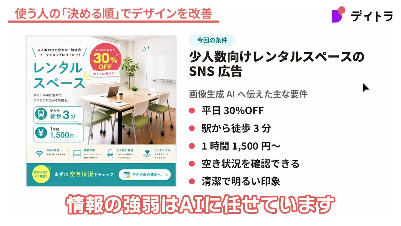 今回の条件。少人数向けレンタルスペースのSNS広告で、画像生成AIへ伝えた主な要件は平日30%OFF、駅から徒歩3分、1時間1,500円〜、空き状況を確認できる、清潔で明るい印象