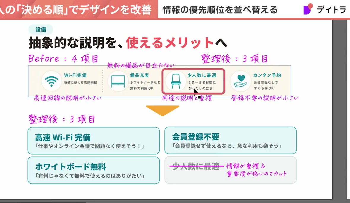 設備の整理。抽象的な説明を、使えるメリットへ。Before4項目のWi-Fi完備・備品充実・少人数に最適・カンタン予約を、整理後は高速Wi-Fi完備・会員登録不要・ホワイトボード無料の3項目へ。少人数に最適は情報が重複&重要度が低いのでカット