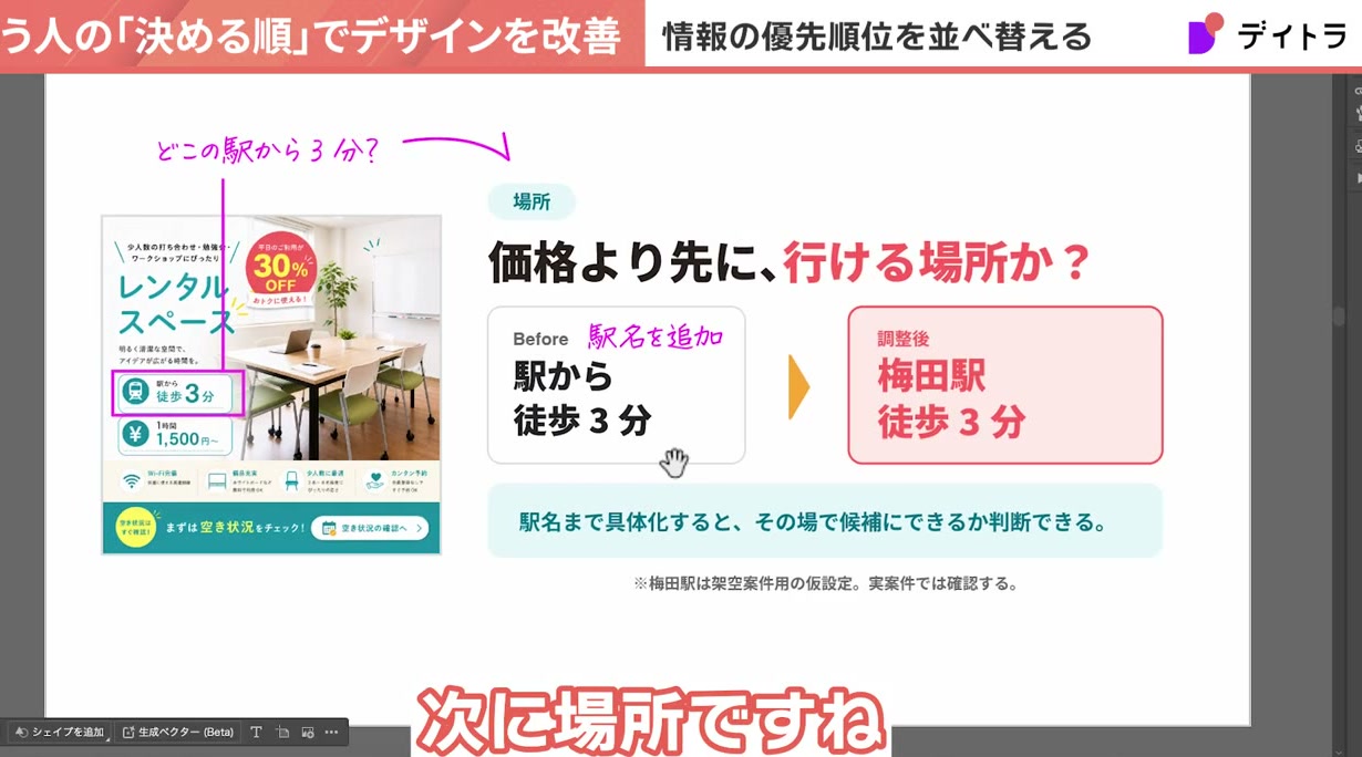 場所の整理。価格より先に、行ける場所か?Beforeの「駅から徒歩3分」に駅名を追加し、調整後は「梅田駅 徒歩3分」へ。駅名まで具体化すると、その場で候補にできるか判断できる