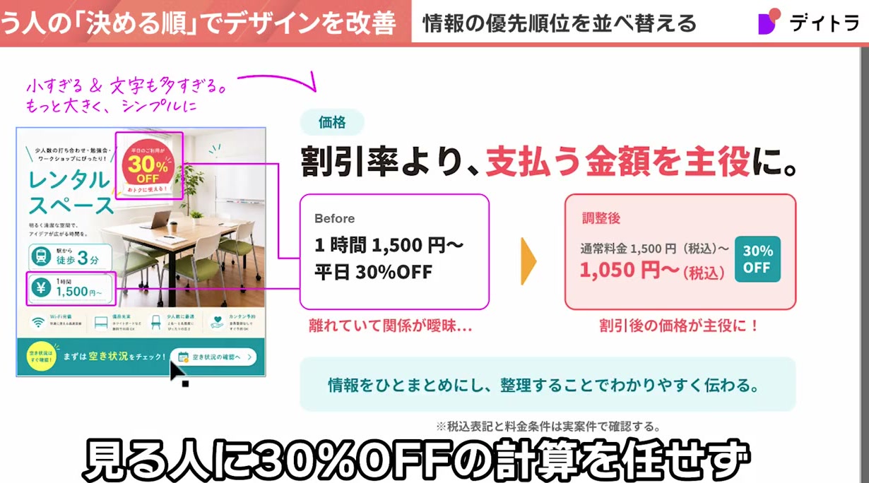 価格の整理。割引率より、支払う金額を主役に。Beforeの1時間1,500円〜と平日30%OFFは離れていて関係が曖昧。調整後は通常料金1,500円(税込)〜、1,050円〜(税込)、30%OFFを1つのまとまりにして割引後の価格を主役にする