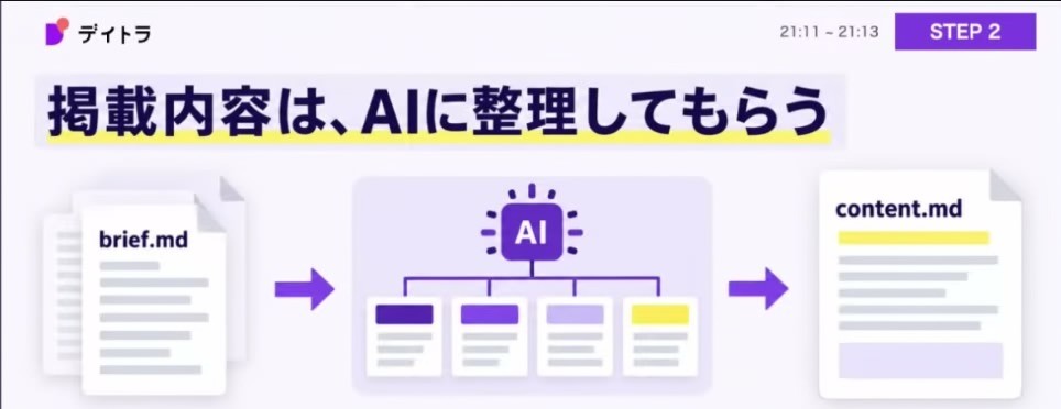 掲載内容は、AIに整理してもらう