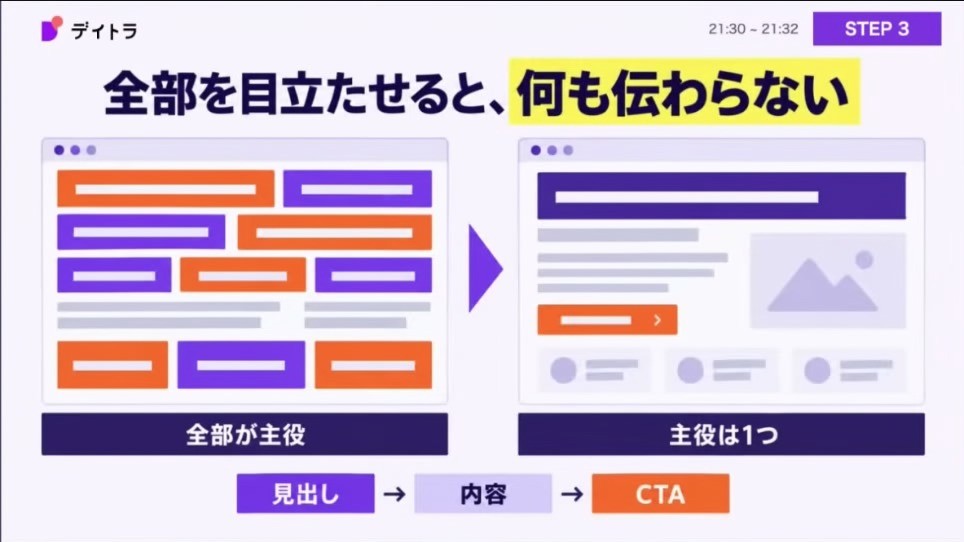全部を目立たせると、何も伝わらない