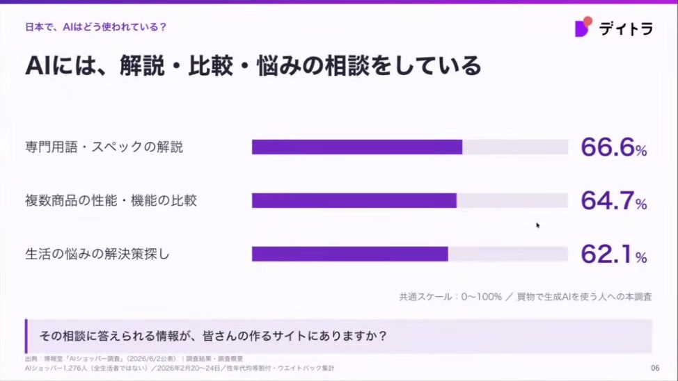AIには、解説・比較・悩みの相談をしている