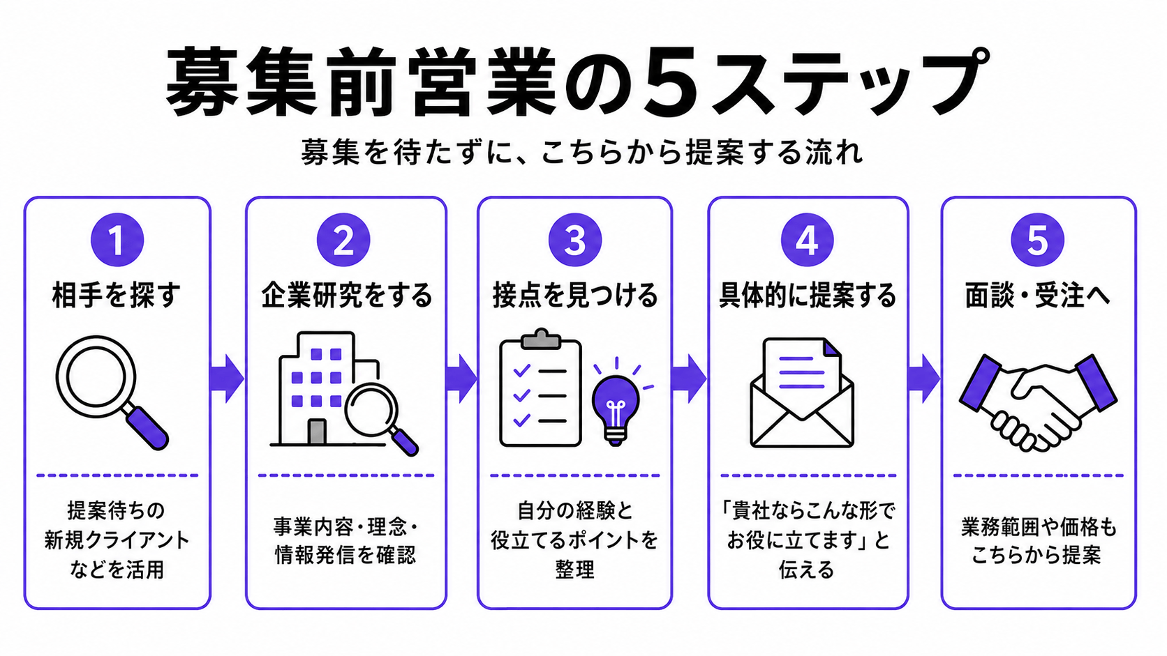 募集前前の5step