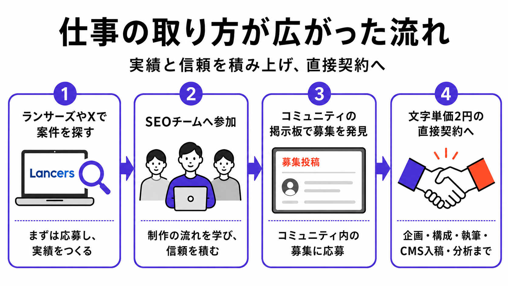 仕事の取り方が広がったながれ