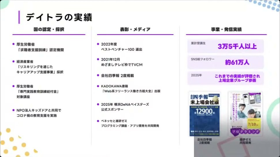 デイトラの実績として国の認定・採択、表彰・メディア、累計受講生3万5千人以上などの事業実績が並んだスライド