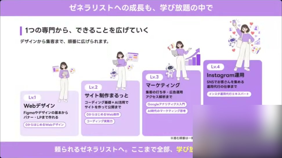 ジェネラリストへの成長として、Lv1 Webデザイン、Lv2 サイト制作まるっと、Lv3 マーケティング、Lv4 Instagram運用と1つの専門からできることを広げていく流れを示したスライド