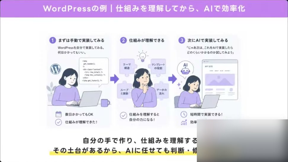 WordPressの例として、まずは手作業で実装してみる、仕組みが理解できる、次にAIに実装させてみるという3ステップを図解したスライド