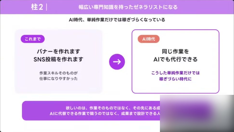 これまではバナーやSNS投稿を作れること自体が仕事になったが、AI時代は同じ作業をAIでも代行できるため単純作業だけでは稼ぎづらいと比較したスライド