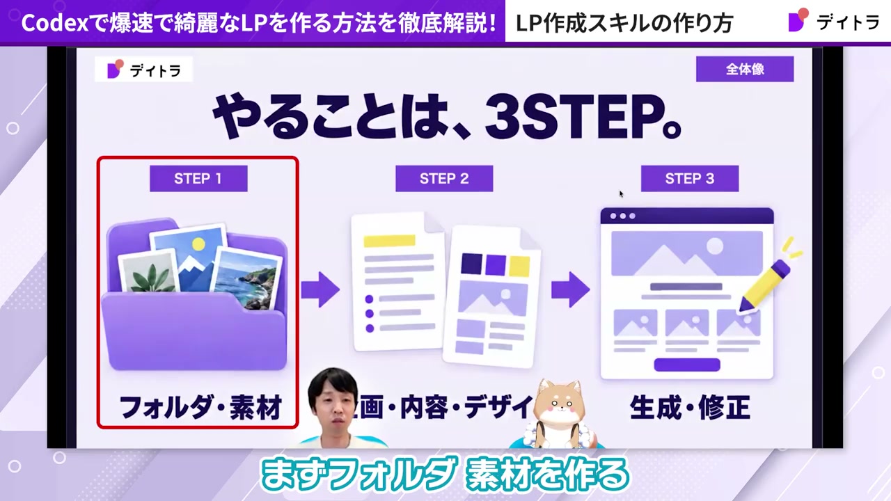 LP作成の3STEP(フォルダ・素材、企画・内容・デザイン、生成・修正)の全体像スライド